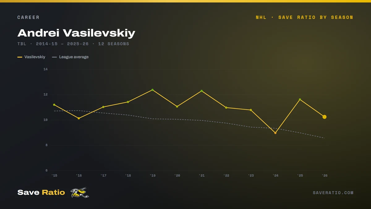 Career card: Andrei Vasilevskiy's save ratio for each of his 12 NHL seasons, plotted against the league average