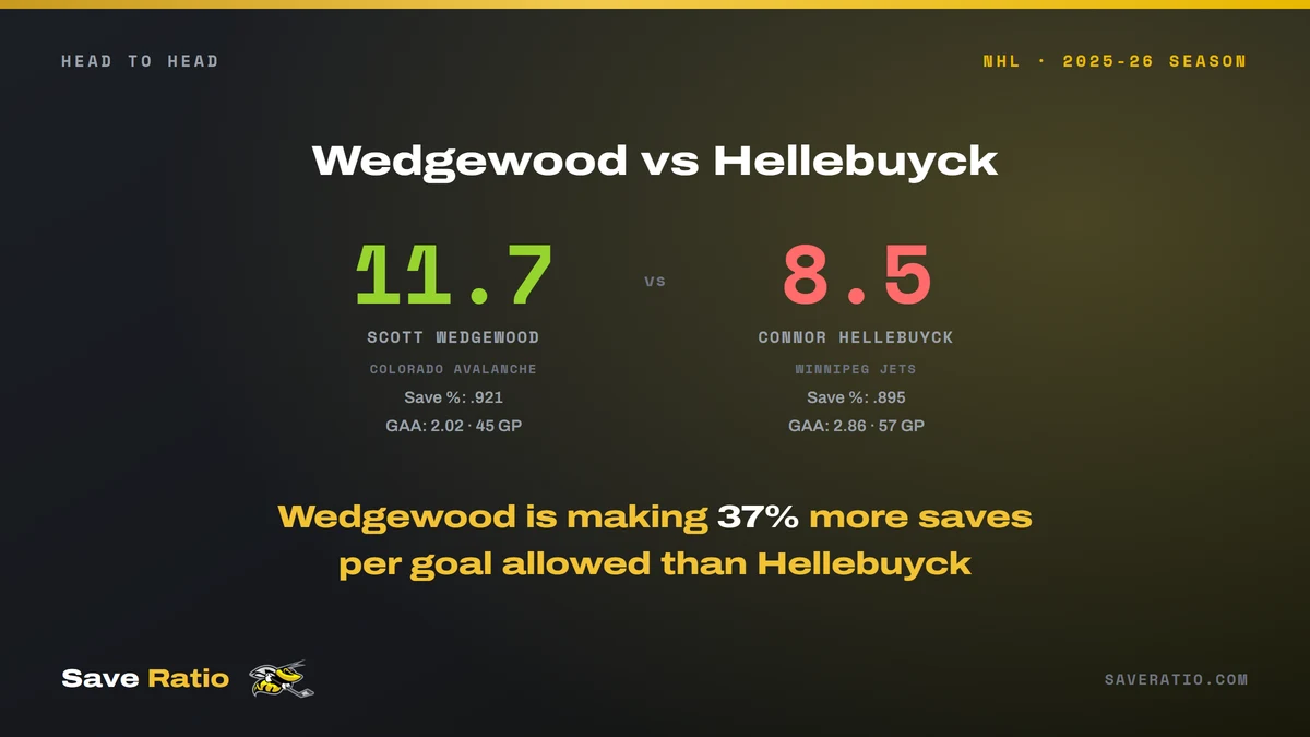Head-to-head card: Scott Wedgewood at 11.7 saves per goal against Connor Hellebuyck at 8.5 in 2025-26