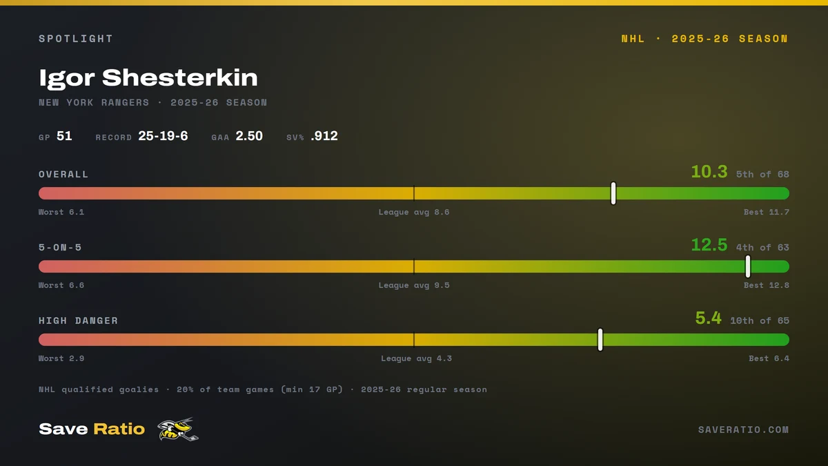 Spotlight card: Igor Shesterkin, 2025-26, 10.3 saves per goal, 5th of 68, shown against the league range overall, at 5-on-5 and on high-danger shots