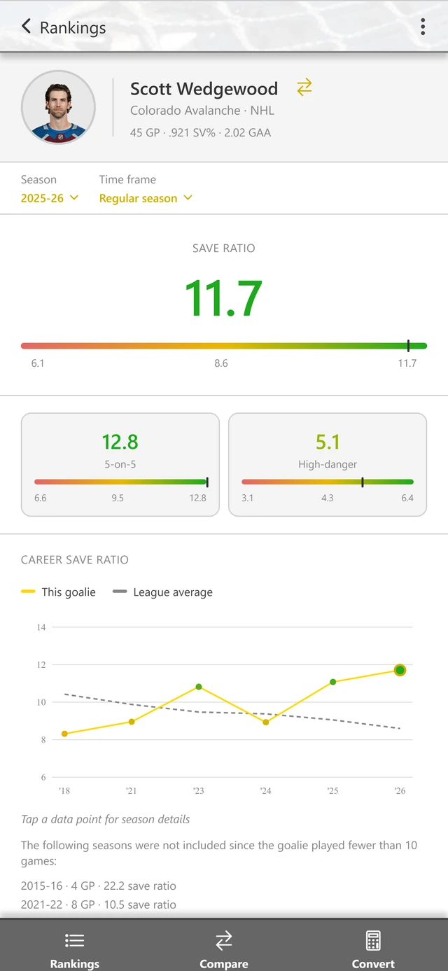 Goalie detail screen with save ratio, splits and recent games